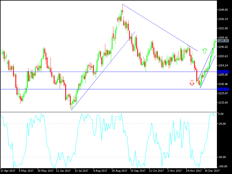 Dailyforex: Đà tăng của vàng vẫn được hỗ trợ